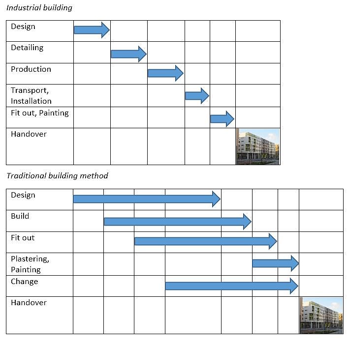 Diagram comparison of works on site Diagram comparison of works on site