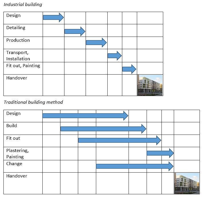 Diagram comparison of works on site