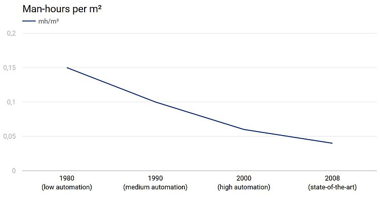 Development of man-hours per m² for the production of semi-precast elements Development of man-hours per m² for the production of semi-precast elements