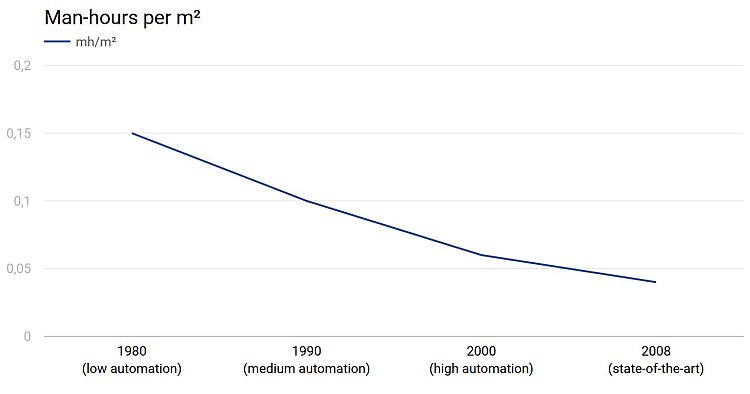 Development of man-hours per m² for the production of semi-precast elements