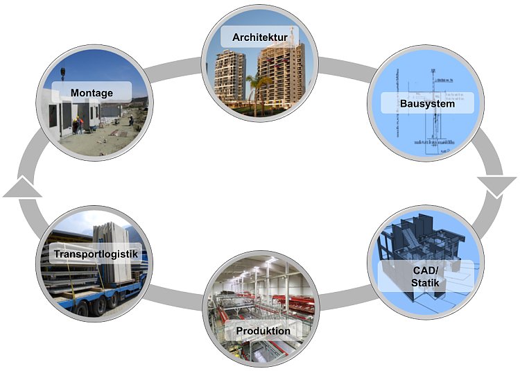 Diagramm BIM (Building Information Modelling)