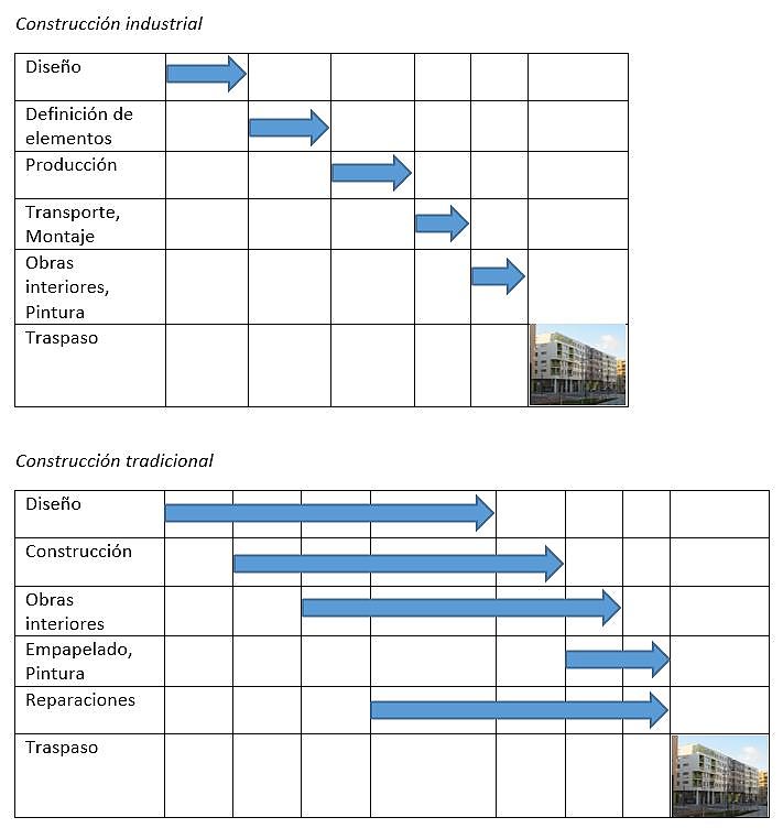 Diagrama de procesos en la obra