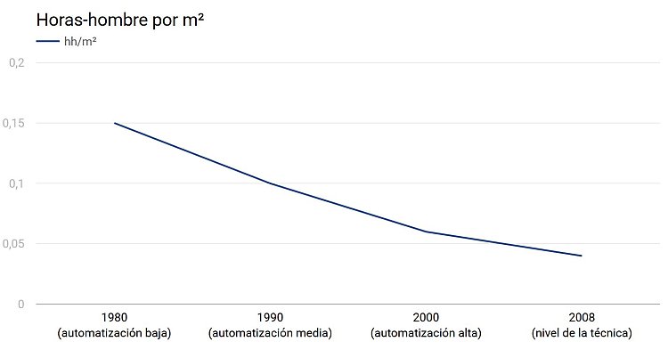 Evolución de horas hombre por m² en la producción de elementos semi-prefabricados