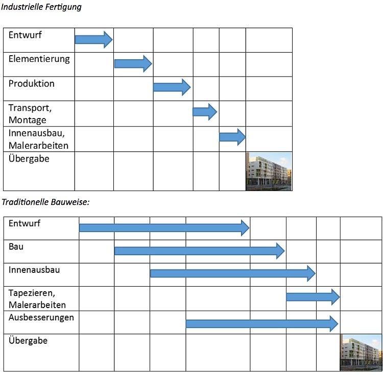 Diagramm Arbeitsablauf Baustelle Industrielle Fertigung