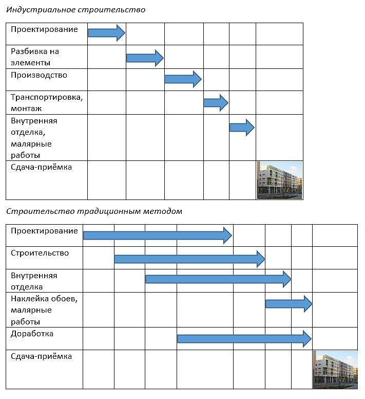 Диаграмма рабочих процессов на строительной площадке при индустриальном производстве