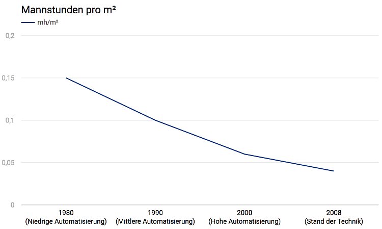 Entwicklung der Mannstunden pro m² für die Produktion von Halbfertigteilen
