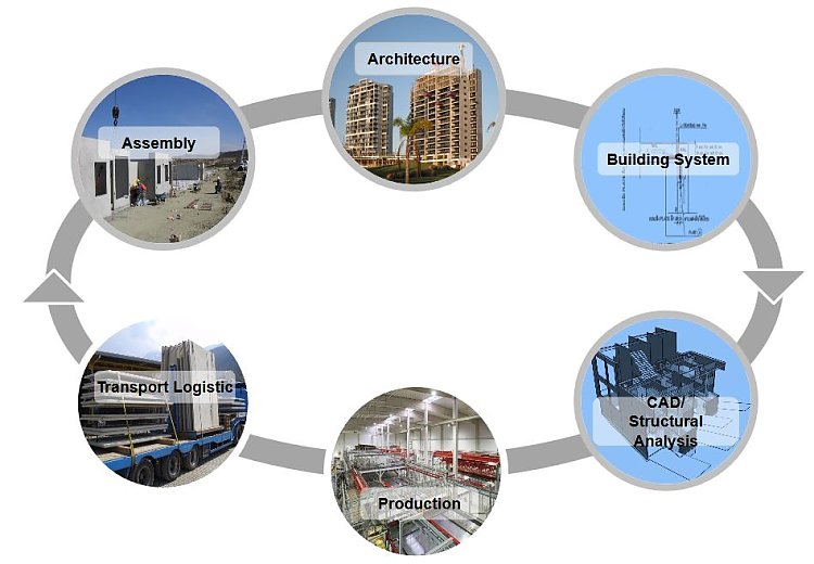 Chart BIM (Building Information Modelling) Chart BIM (Building Information Modelling)