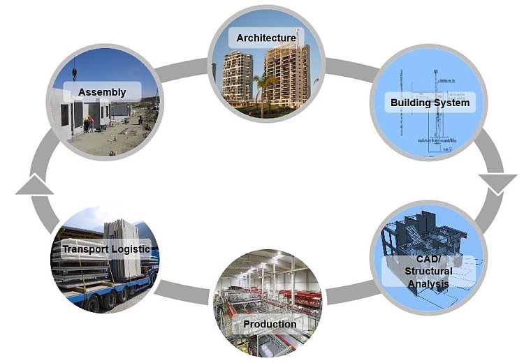 Chart BIM (Building Information Modelling)