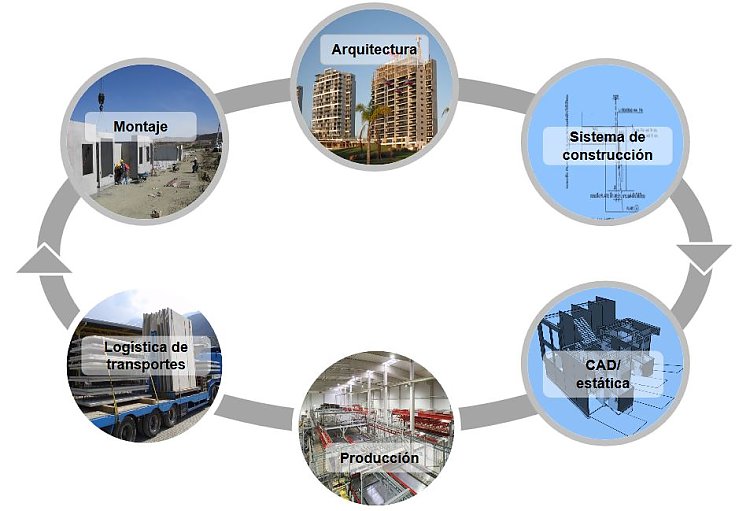 Diagrama BIM (Building Information Modelling)