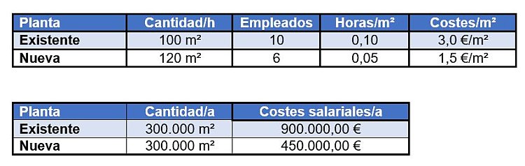 Ejemplo: aumento de la eficiencia en la producción de techos prefabricados