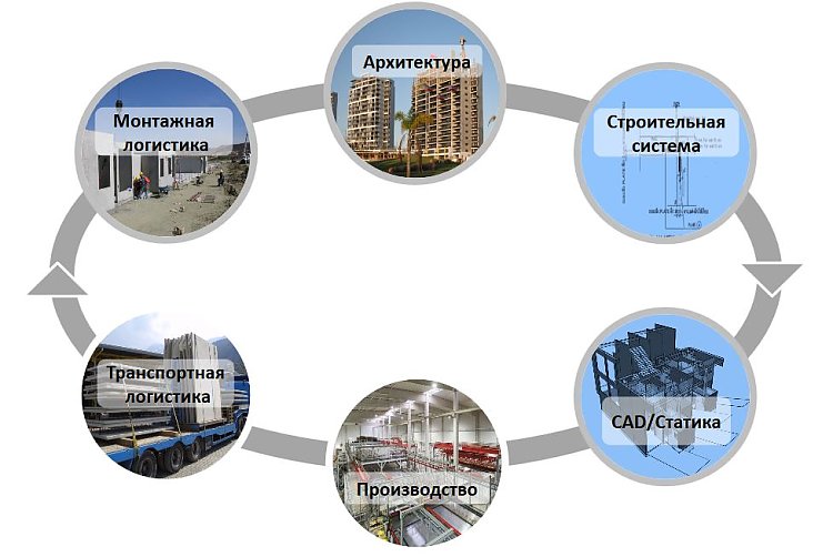 Диаграмма BIM (Building Information Modelling)